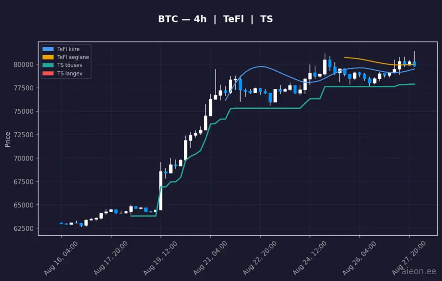 BTC 4h