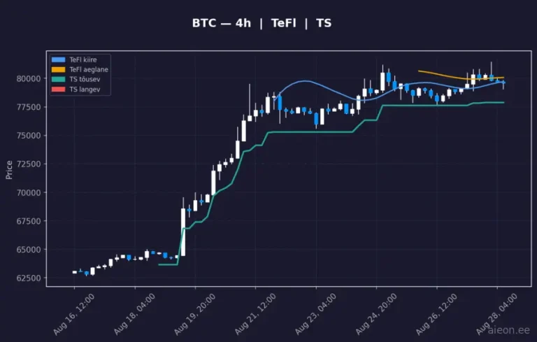 Bitcoin (BTC) 4h