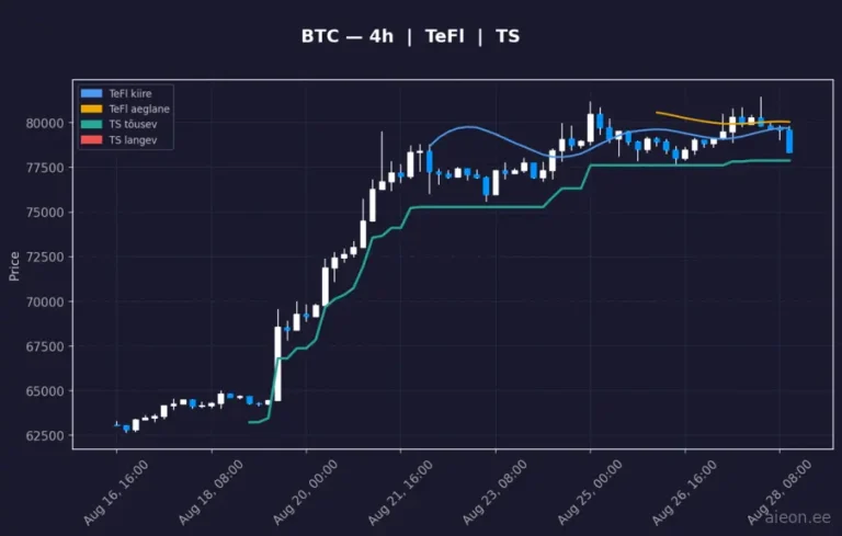Bitcoin (BTC) 4h