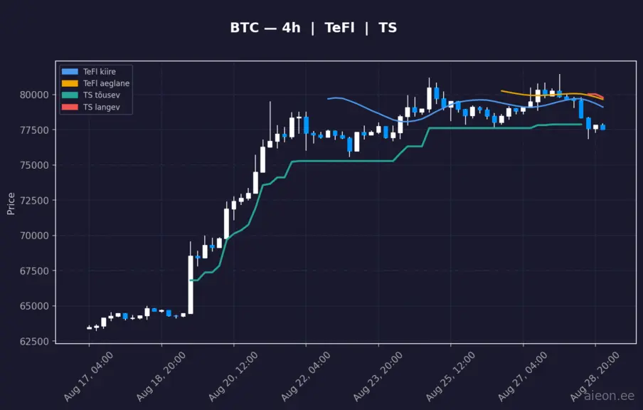 BTC 4h