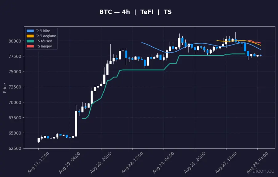 BTC 4h