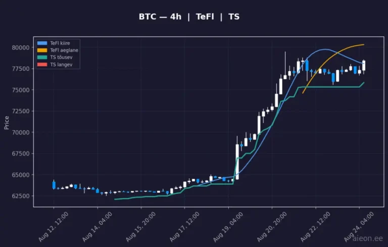 Bitcoin (BTC) 4h