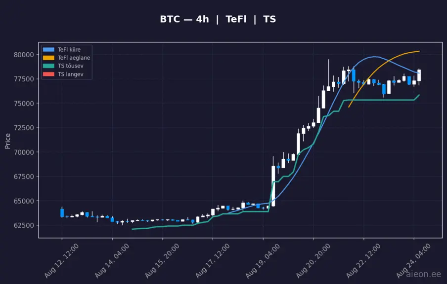 BTC 4h