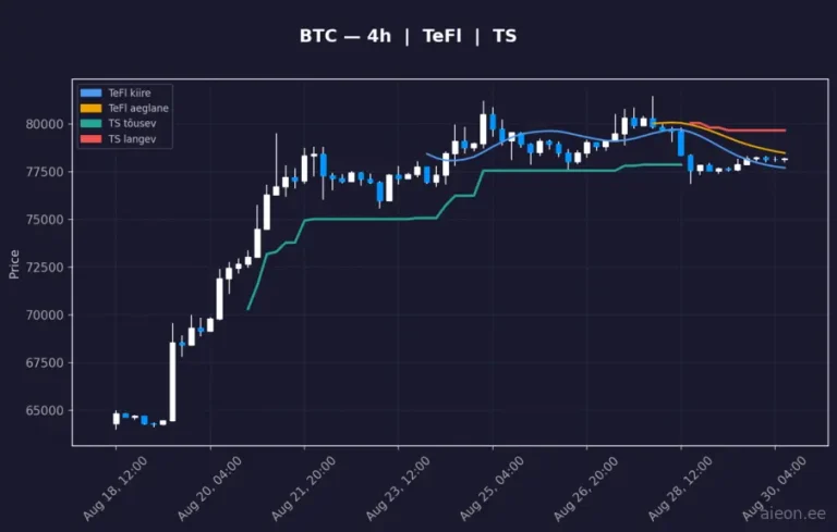 Bitcoin (BTC) 4h
