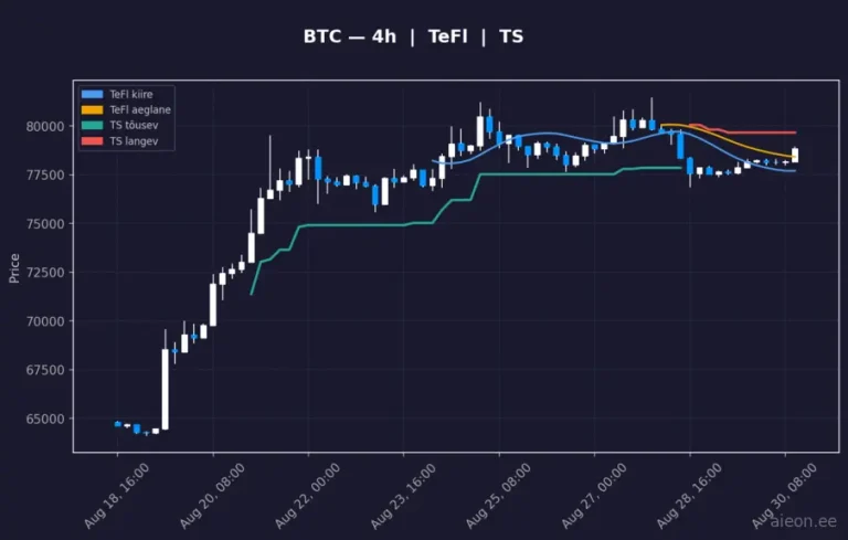 Bitcoin (BTC) 4h