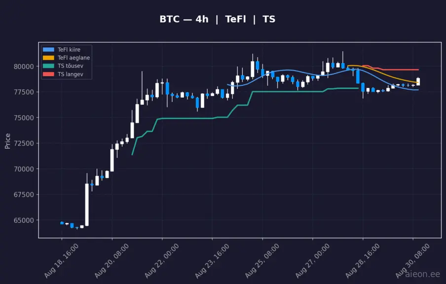 BTC 4h