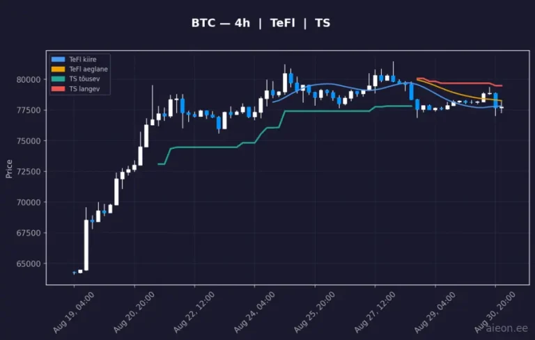 Bitcoin (BTC) 4h