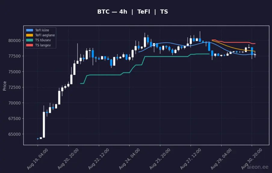 BTC 4h
