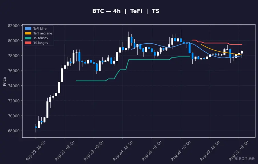 BTC 4h