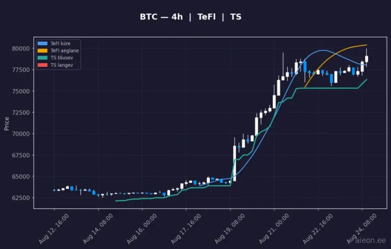 Bitcoin (BTC) 4h