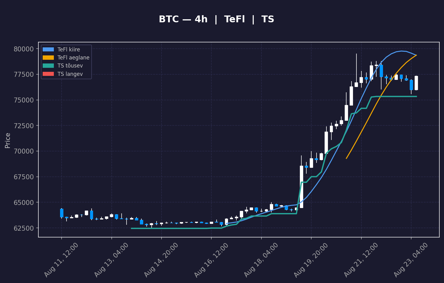 Bitcoin (BTC) 4h