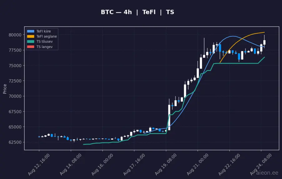 BTC 4h