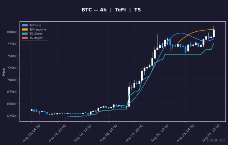 Bitcoin (BTC) 4h