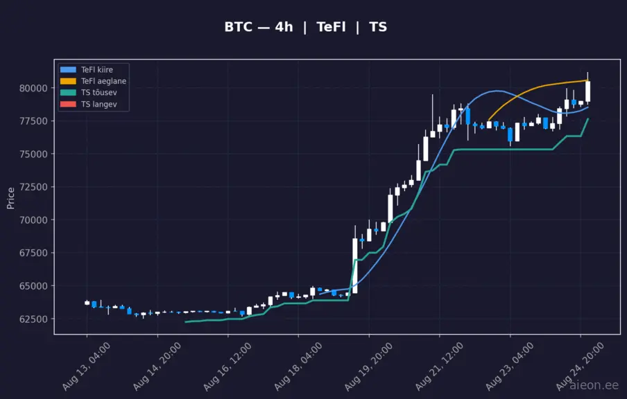 BTC 4h