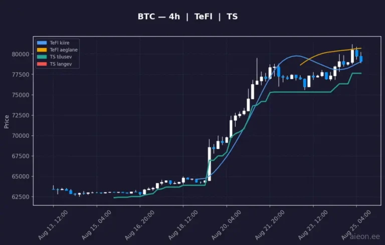 Bitcoin (BTC) 4h