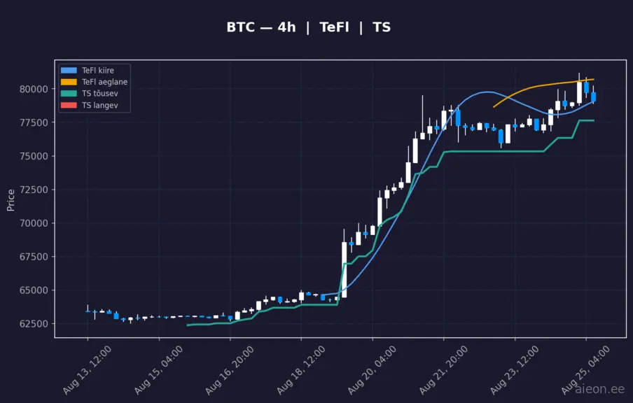 BTC 4h