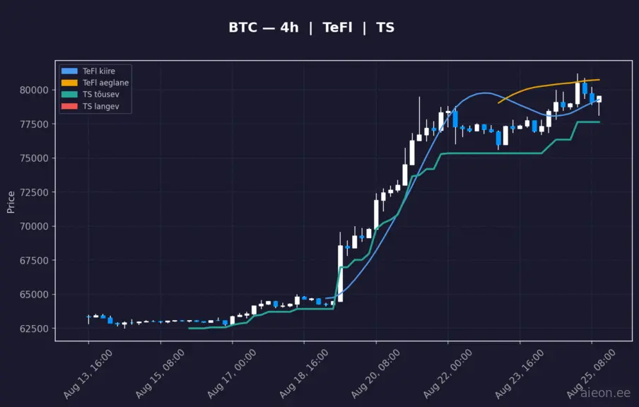 BTC 4h