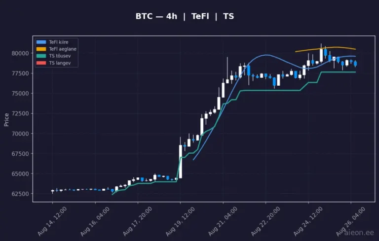 Bitcoin (BTC) 4h