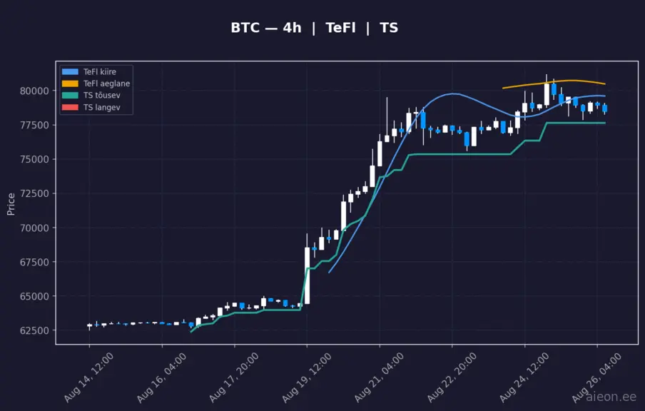 BTC 4h