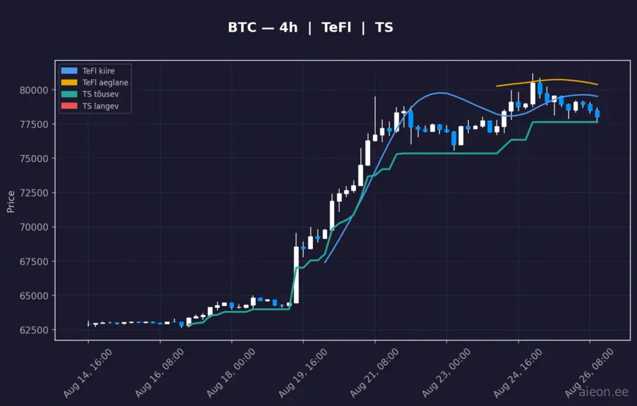 BTC 4h