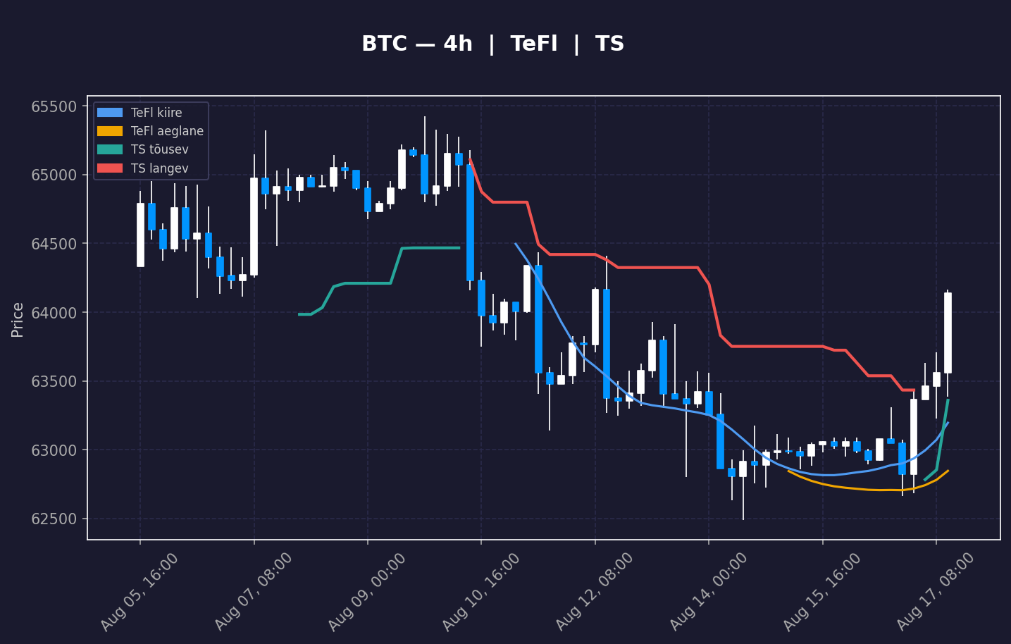 BTC SuperTrend H4 chart