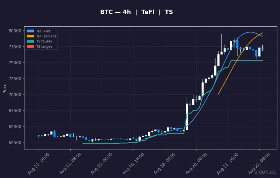 BTC 4h