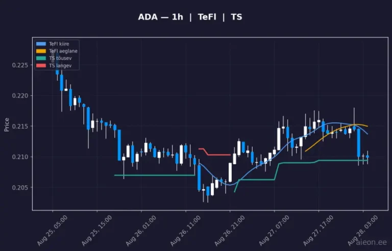 Cardano (ADA) 1h