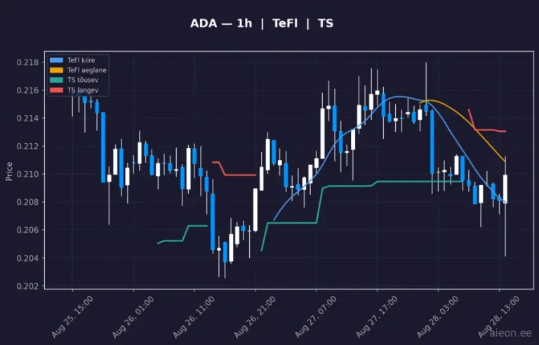 Cardano (ADA) 1h