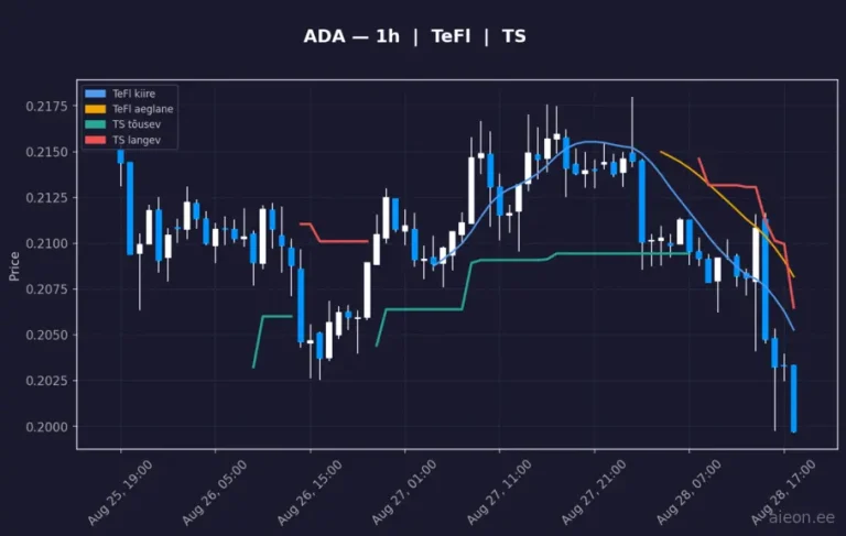 Cardano (ADA) 1h