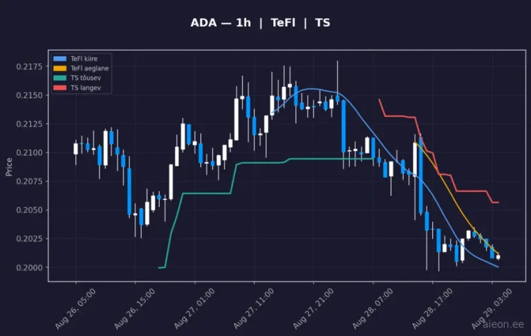 Cardano (ADA) 1h