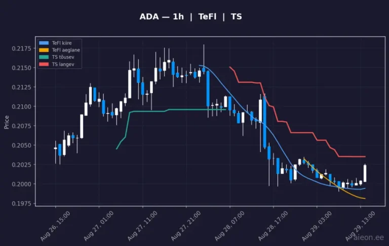 Cardano (ADA) 1h