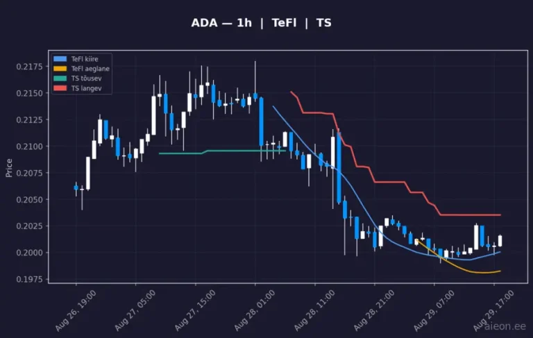 Cardano (ADA) 1h