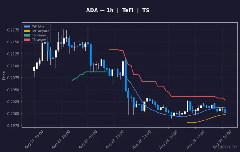 Cardano (ADA) 1h