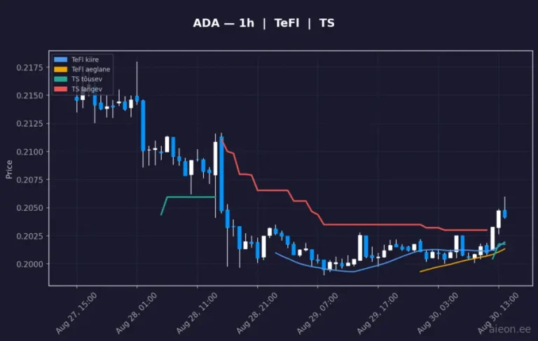 Cardano (ADA) 1h