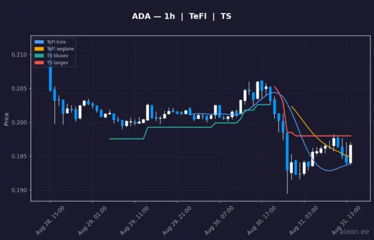 Cardano (ADA) 1h