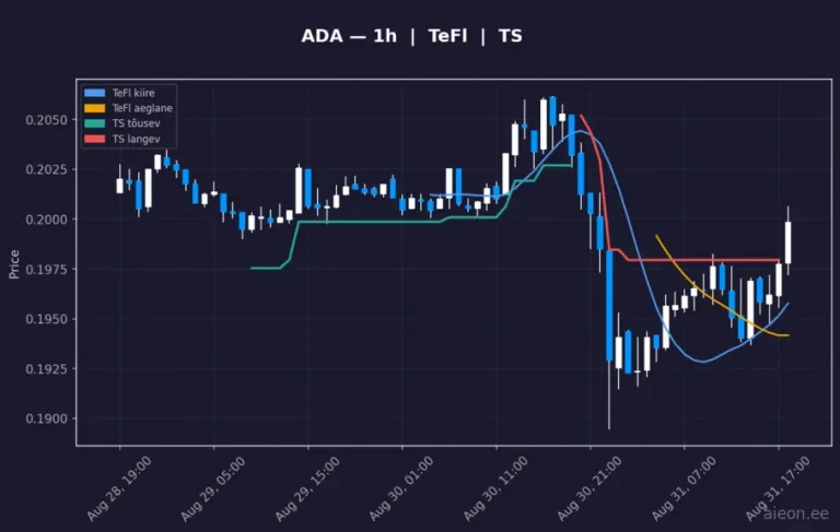Cardano (ADA) 1h