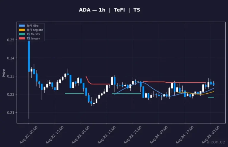 Cardano (ADA) 1h