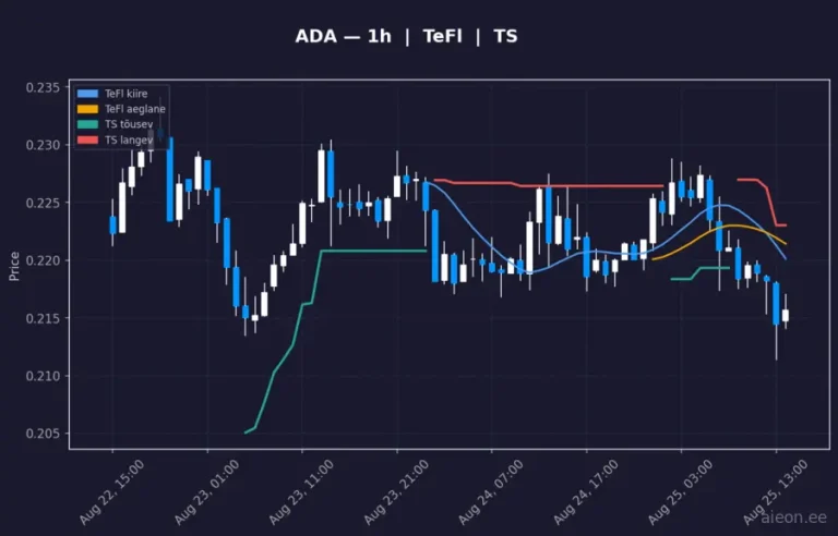 Cardano (ADA) 1h