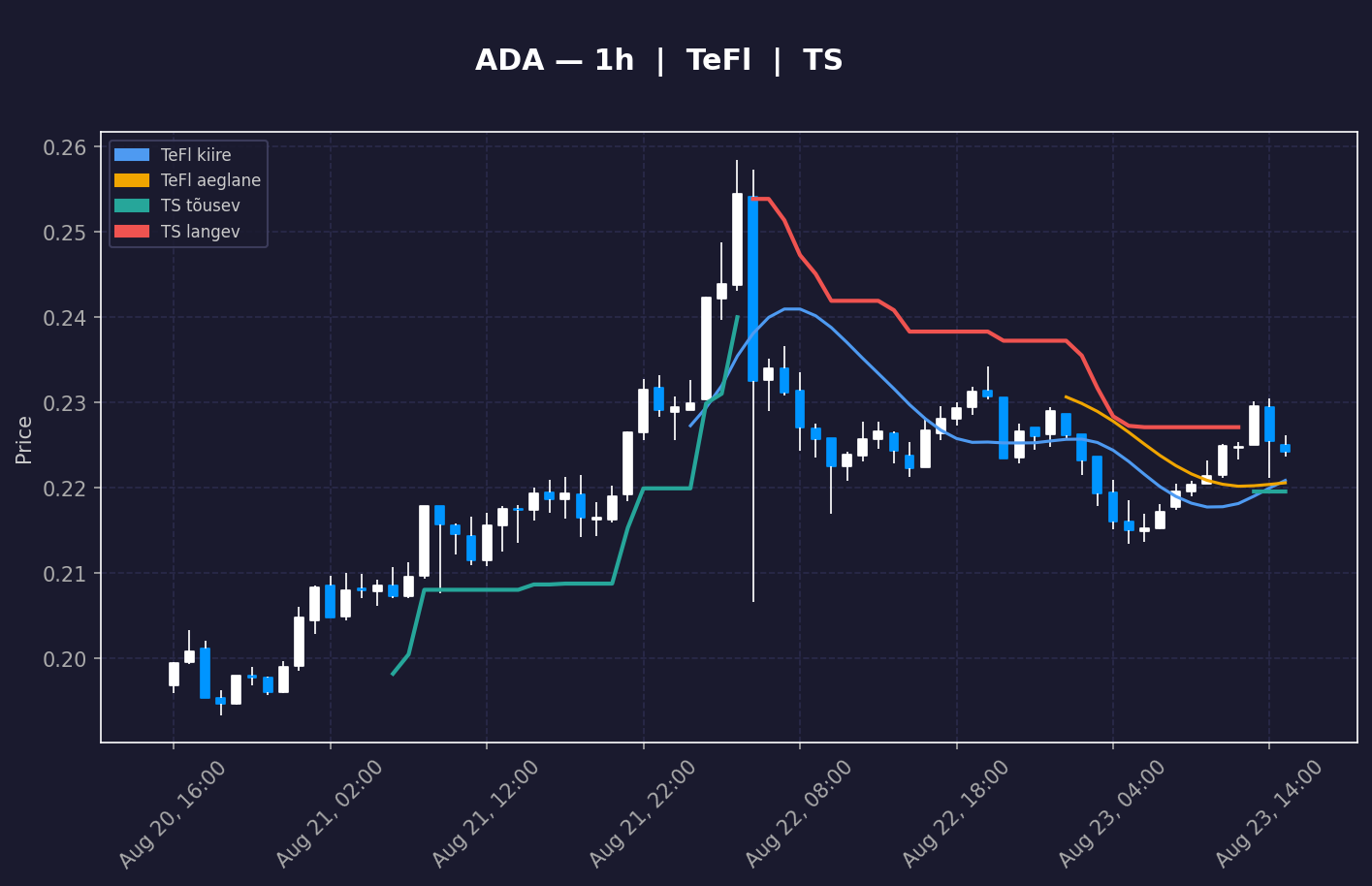 Cardano (ADA) 1h