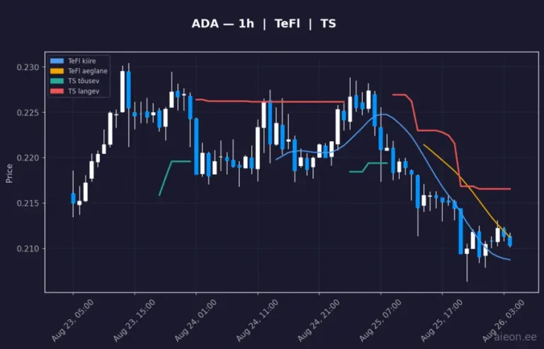 Cardano (ADA) 1h