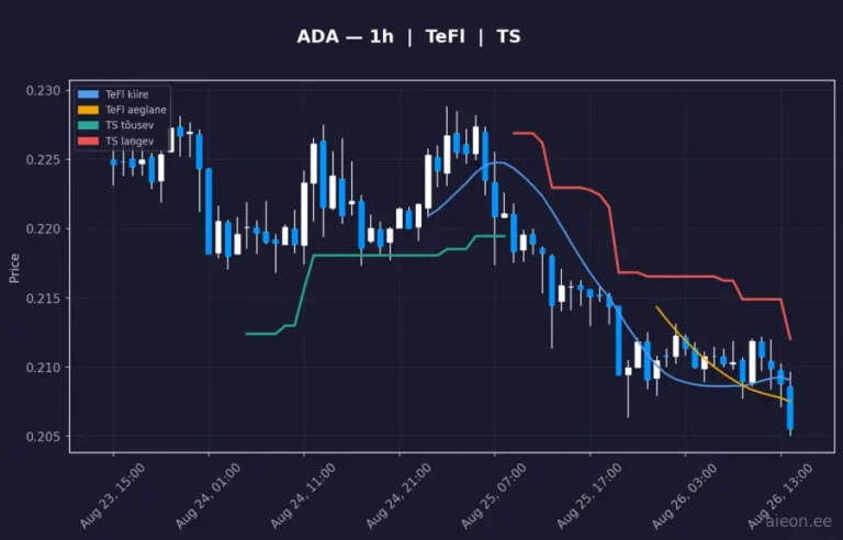Cardano (ADA) 1h