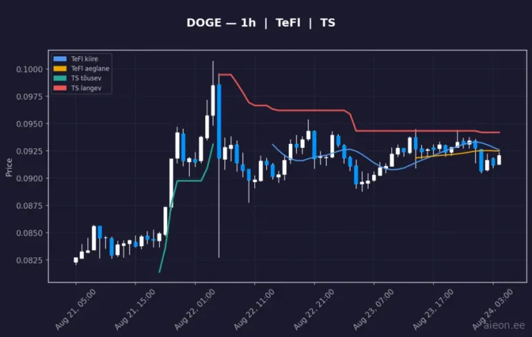 Dogecoin (DOGE) 1h