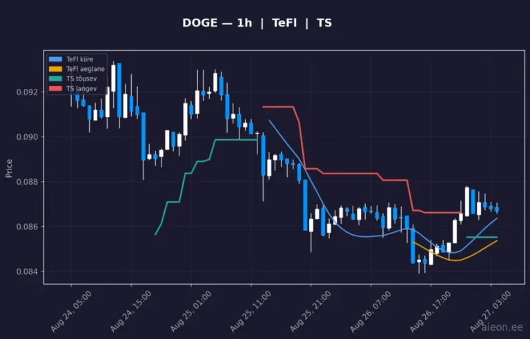 Dogecoin (DOGE) 1h