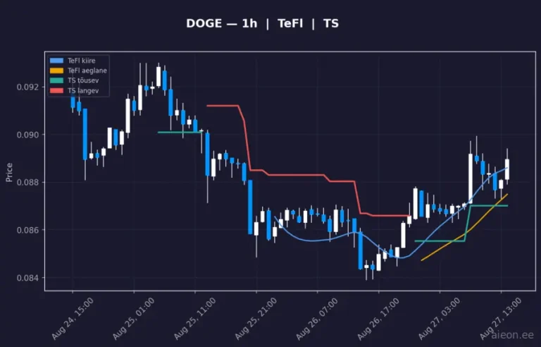 Dogecoin (DOGE) 1h