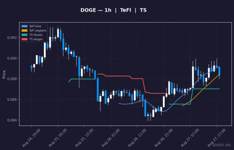 Dogecoin (DOGE) 1h