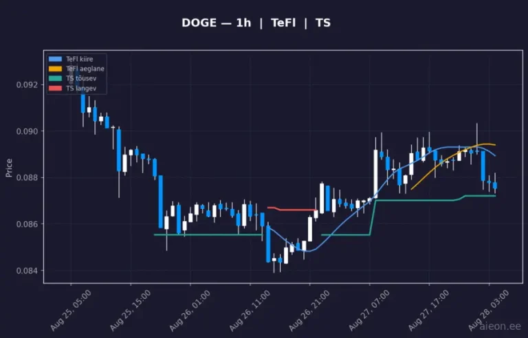 Dogecoin (DOGE) 1h