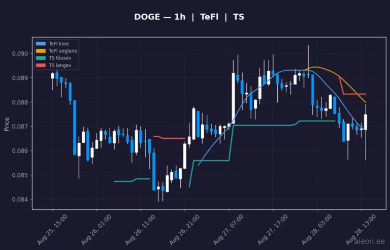 Dogecoin (DOGE) 1h