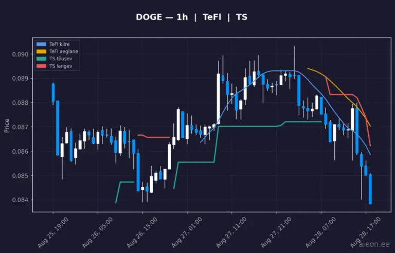 Dogecoin (DOGE) 1h
