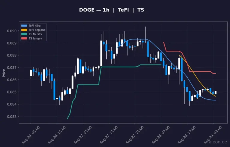 Dogecoin (DOGE) 1h