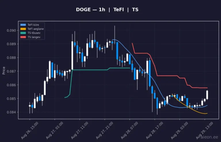 Dogecoin (DOGE) 1h